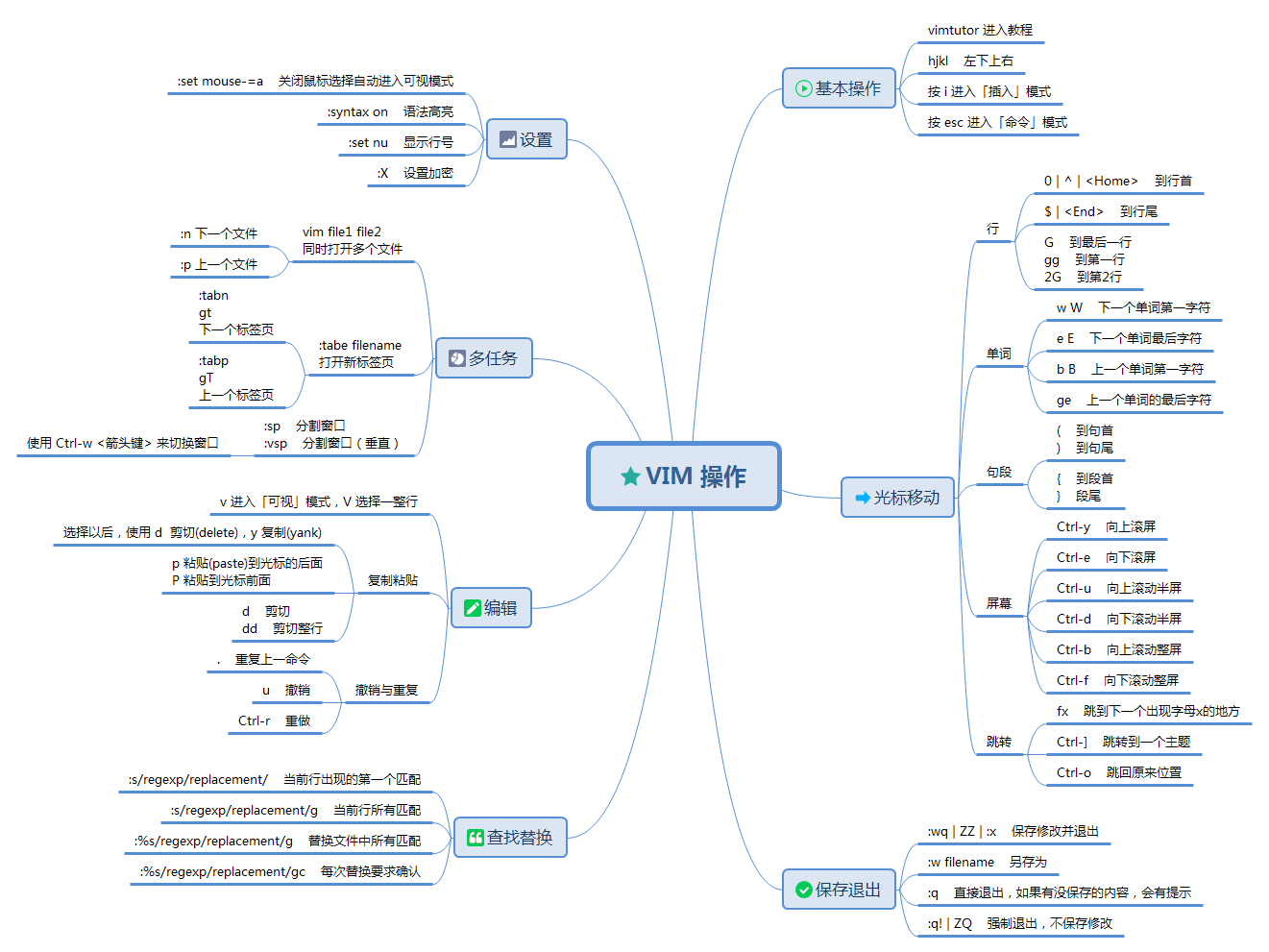 vim常用操作